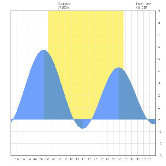 Port Rhin tide chart for Wednesday, May 18, 2022
