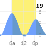Port Rhin tide chart for Thursday, May 19, 2022