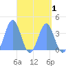 Port Rhin tide chart for Sunday, May 1, 2022