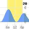 Port Rhin tide chart for Friday, May 20, 2022