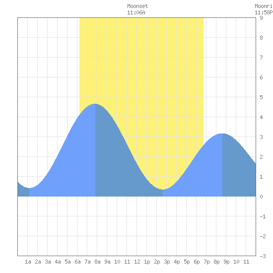 Port Rhin tide chart for Saturday, May 21, 2022
