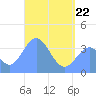 Port Rhin tide chart for Sunday, May 22, 2022
