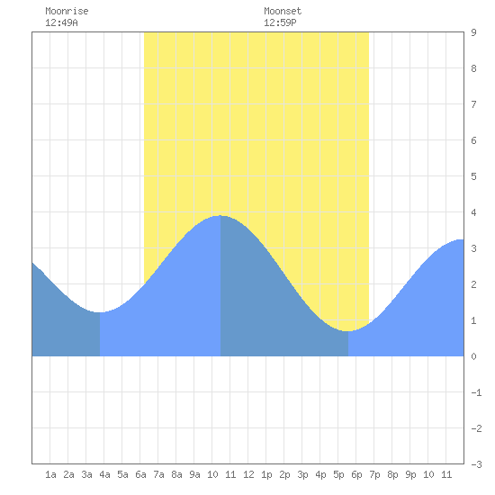 Port Rhin tide chart for Monday, May 23, 2022