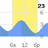 Port Rhin tide chart for Monday, May 23, 2022
