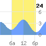 Port Rhin tide chart for Tuesday, May 24, 2022