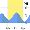 Port Rhin tide chart for Wednesday, May 25, 2022