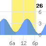 Port Rhin tide chart for Thursday, May 26, 2022