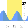 Port Rhin tide chart for Friday, May 27, 2022