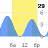 Port Rhin tide chart for Sunday, May 29, 2022