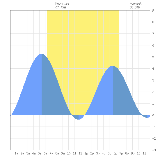 Port Rhin tide chart for Tuesday, May 3, 2022
