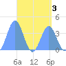 Port Rhin tide chart for Tuesday, May 3, 2022