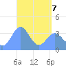 Port Rhin tide chart for Saturday, May 7, 2022