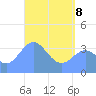 Port Rhin tide chart for Sunday, May 8, 2022