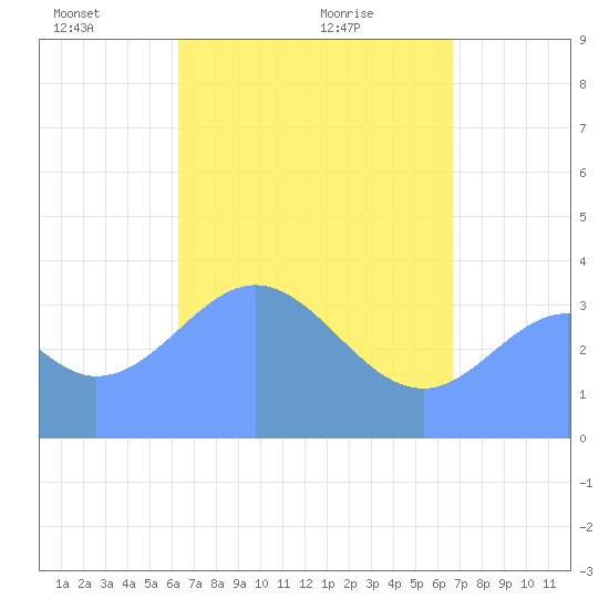 Port Rhin tide chart for Monday, May 9, 2022