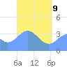 Port Rhin tide chart for Monday, May 9, 2022