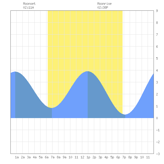 Port Rhin tide chart for Friday, June 10, 2022
