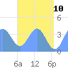 Port Rhin tide chart for Friday, June 10, 2022