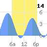 Port Rhin tide chart for Tuesday, June 14, 2022