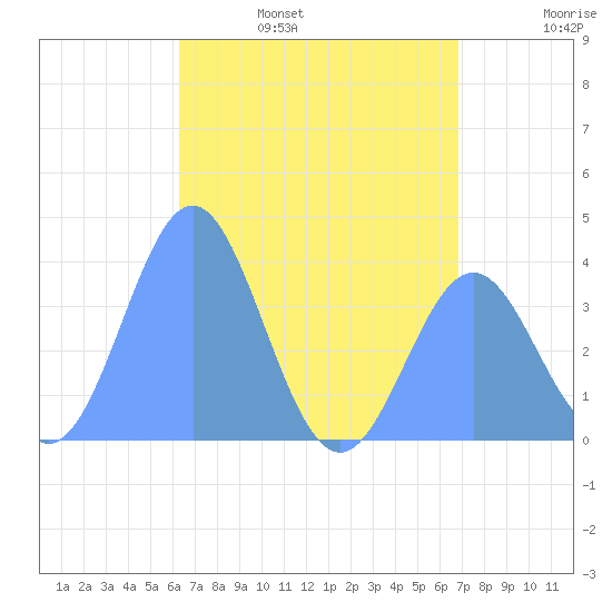 Port Rhin tide chart for Saturday, June 18, 2022