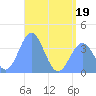 Port Rhin tide chart for Sunday, June 19, 2022