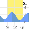 Port Rhin tide chart for Tuesday, June 21, 2022