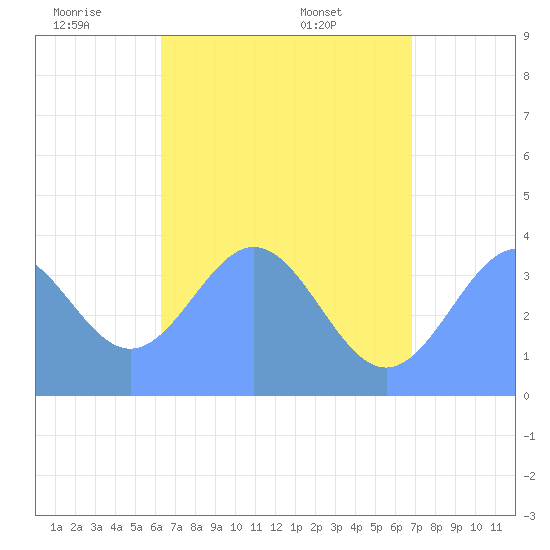 Port Rhin tide chart for Wednesday, June 22, 2022