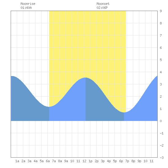 Port Rhin tide chart for Thursday, June 23, 2022