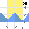 Port Rhin tide chart for Thursday, June 23, 2022