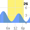 Port Rhin tide chart for Sunday, June 26, 2022