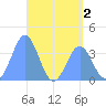 Port Rhin tide chart for Thursday, June 2, 2022