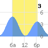 Port Rhin tide chart for Friday, June 3, 2022
