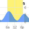 Port Rhin tide chart for Sunday, June 5, 2022