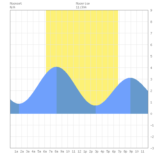 Port Rhin tide chart for Monday, June 6, 2022