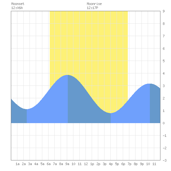 Port Rhin tide chart for Tuesday, June 7, 2022