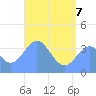 Port Rhin tide chart for Tuesday, June 7, 2022