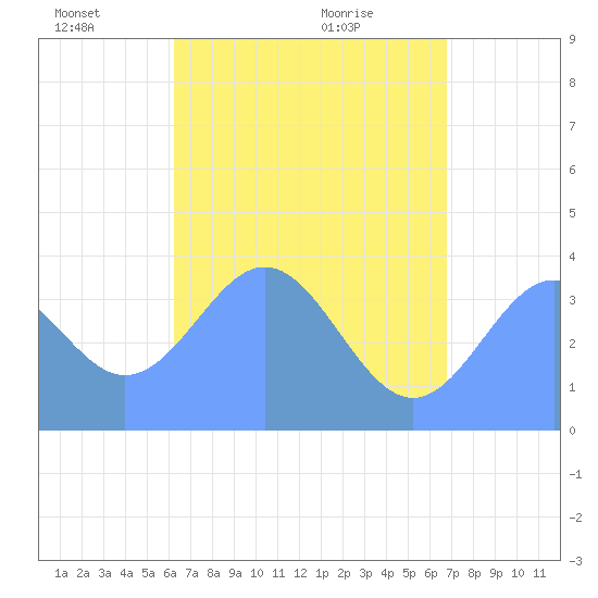 Port Rhin tide chart for Wednesday, June 8, 2022