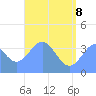 Port Rhin tide chart for Wednesday, June 8, 2022