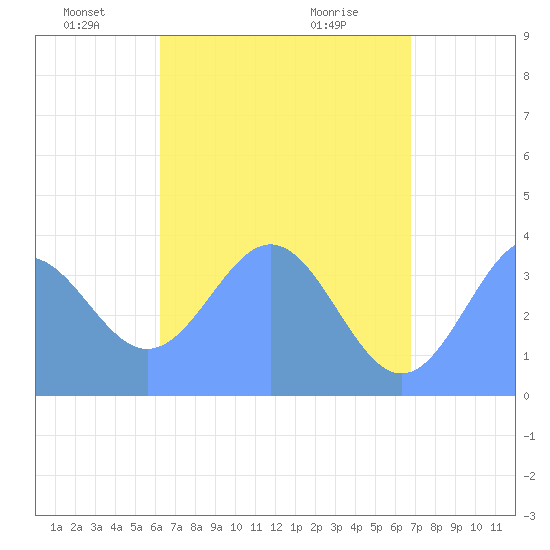 Port Rhin tide chart for Thursday, June 9, 2022