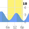 Port Rhin tide chart for Sunday, July 10, 2022