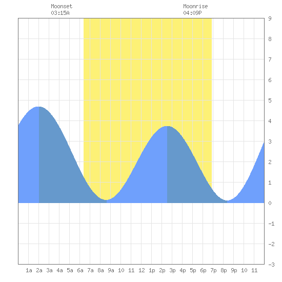 Port Rhin tide chart for Monday, July 11, 2022
