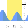Port Rhin tide chart for Monday, July 11, 2022