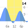 Port Rhin tide chart for Thursday, July 14, 2022