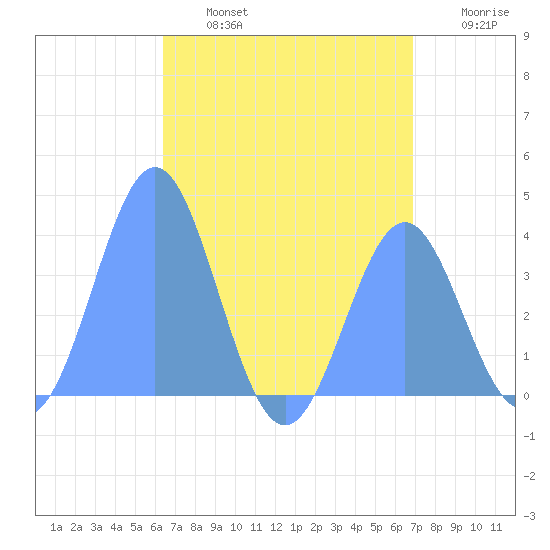 Port Rhin tide chart for Saturday, July 16, 2022
