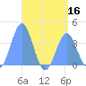 Port Rhin tide chart for Saturday, July 16, 2022