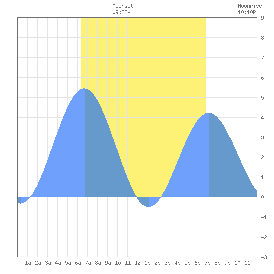 Port Rhin tide chart for Sunday, July 17, 2022