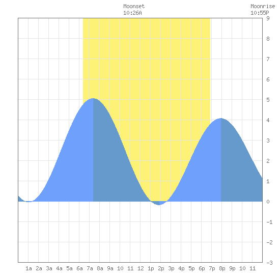 Port Rhin tide chart for Monday, July 18, 2022