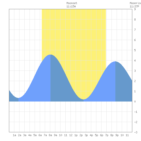 Port Rhin tide chart for Tuesday, July 19, 2022