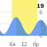 Port Rhin tide chart for Tuesday, July 19, 2022