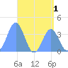 Port Rhin tide chart for Friday, July 1, 2022