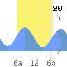 Port Rhin tide chart for Wednesday, July 20, 2022
